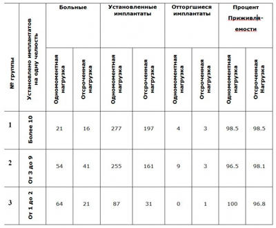 Таблица приживляемости имплантатов